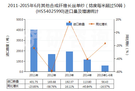 2011-2015年6月其他合成纖維長(zhǎng)絲單紗（捻度每米超過(guò)50轉(zhuǎn)）(HS54025990)進(jìn)口量及增速統(tǒng)計(jì)
